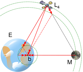 
Gravitational accelerations at L4.