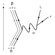 
A Feynman diagram for the decay of a neutron into a proton. The W boson is between two vertices indicating a repulsion.