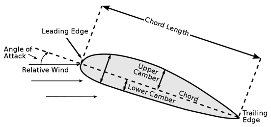 
Cross section of an airfoil showing chord and chord length
