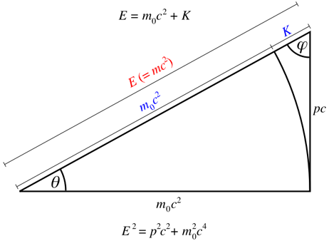 
The diagram can serve as a useful mnemonic for remembering the above relations involving relativistic energy , invariant mass , and relativistic momentum . Please note that in the notation used by the diagram's creator, the invariant mass  is subscripted with a zero, .