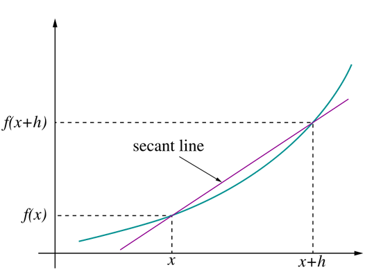 
Figure 2. The secant to curve y= ƒ(x) determined by points (x, ƒ(x)) and (x+h, ƒ(x+h)).