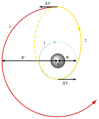 
Hohmann Transfer Orbit