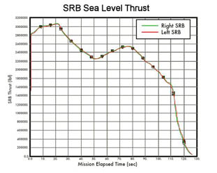 
SRB Sea Level Thrust. Data from STS-107
