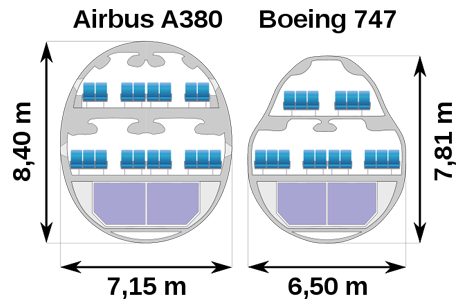 
Cross-section comparison of Airbus A380 versus Boeing 747-400