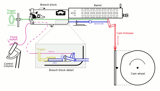 
Diagram of Fokker's 