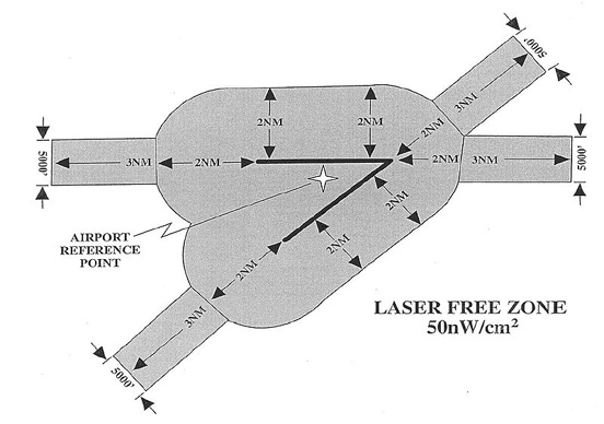 
The U.S. FAA Laser Free Zone extends horizontally 2 NM (3,700 m) from the centerline of all runways (two dark lines in this diagram) with additional 3 NM (5,560 m) extensions at each end of a runway. Vertically, the LFZ extends to 2,000 feet (610 m) above ground level.