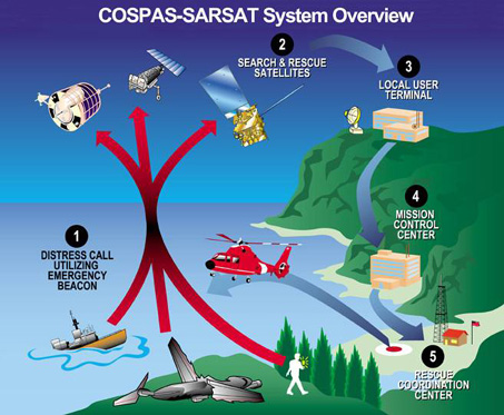 
Overview diagram of EPIRB/COSPAS-SARSAT communication system