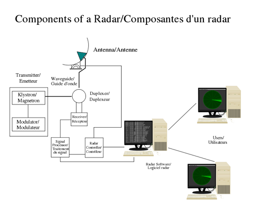 
Radar components