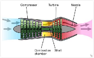 
Schematic diagram showing the operation of an axial flow turbojet engine. Here, the compressor is again driven by the turbine, but the air flow remains parallel to the axis of thrust.