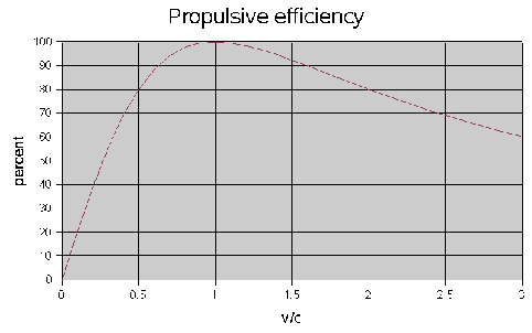 
Rocket propulsive efficiency as a function of vehicle speed divided by effective exhaust speed