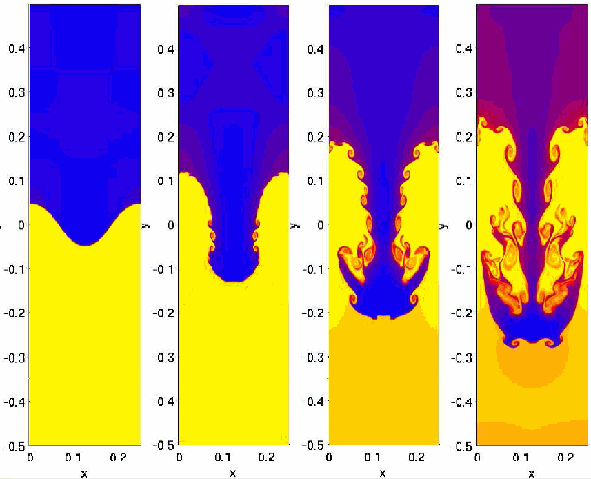 
Hydrodynamics simulation of the Rayleigh–Taylor instability 