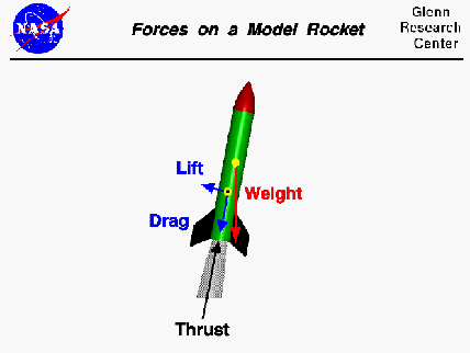 
Forces on a rocket in flight, rockets that must travel through the air are usually tall and thin as this shape gives a high ballistic coefficient and minimizes drag losses