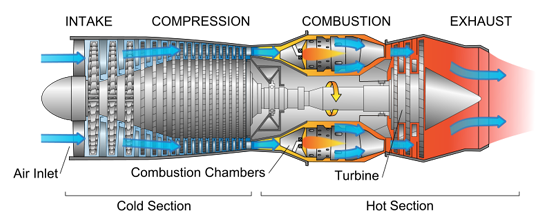 
Diagram of a gas turbine jet engine