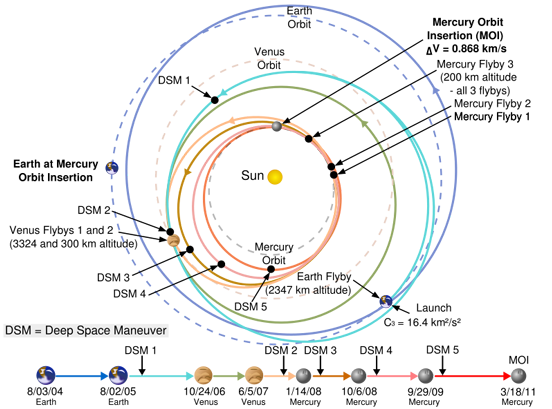 
MESSENGER's trajectory