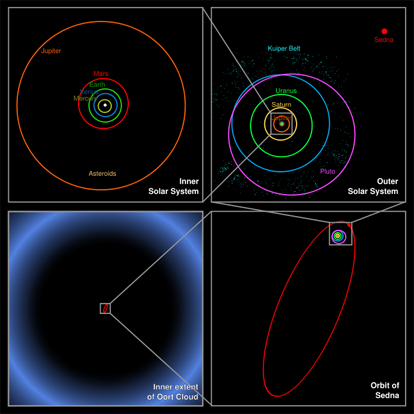
The orbits of the bodies in the Solar System to scale (clockwise from top left)