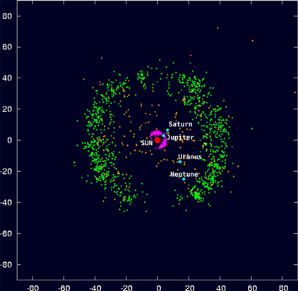 
Plot of all known Kuiper belt objects, set against the four outer planets