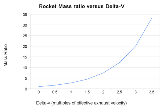 
Rocket mass ratios versus final velocity, as calculated from the rocket equation.