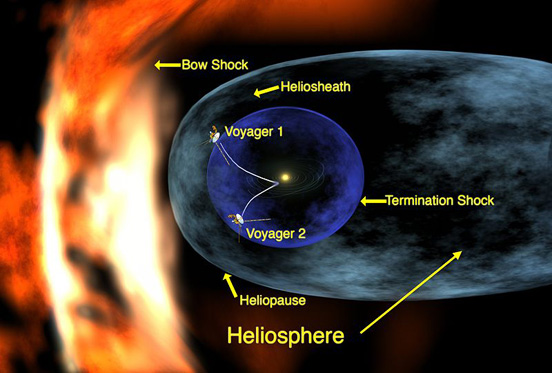 
Voyager 1 is thought to have penetrated the termination shock in late 2004