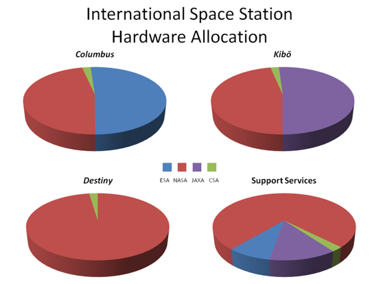 
Allocation of ISS hardware between nations (Russian modules are 100% owned and operated by Russia).
