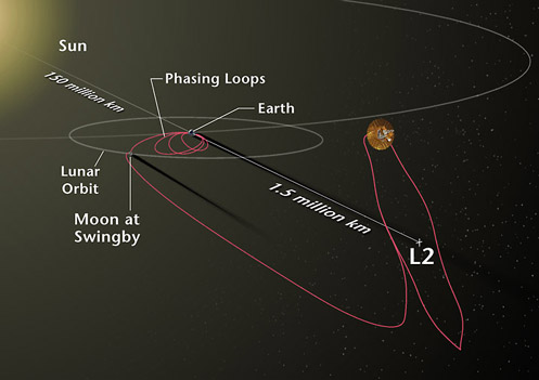 
The WMAP's trajectory and orbit.