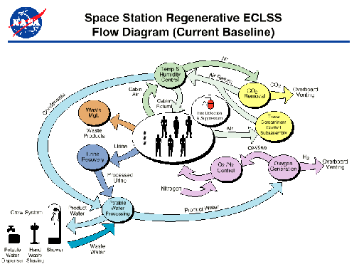 
Environmental Control and Life Support System (ECLSS)