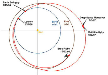 
Trajectory graphic depicting the voyage of the NEAR spacecraft.