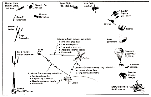 
Viking mission profile.
