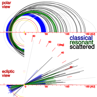 
Projection of the aligned orbits of the scattered, classical and resonant objects. Black: scattered disc objects; blue: classical Kuiper belt objects; green: 5:2 resonant objects