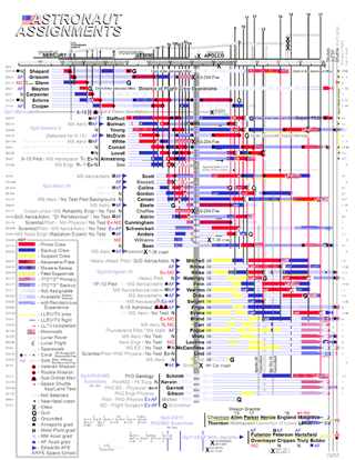 
A chart showing astronaut assignments leading up to and during the Apollo era.