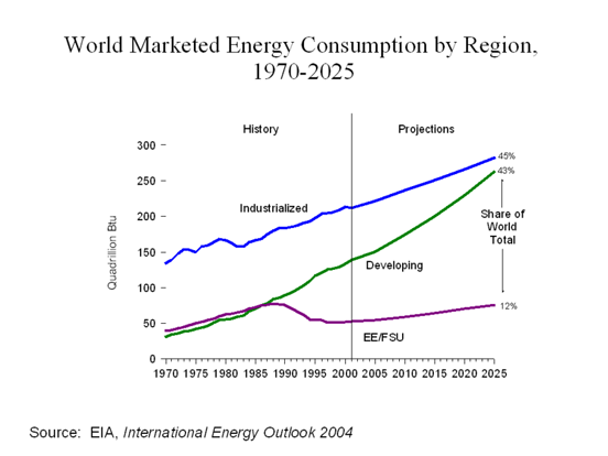 
An increasing share of world energy consumption is predicted to be used by developing nations. Source: EIA.